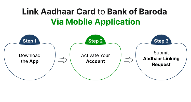 Link Aadhaar Card to Bank of Baroda Via Mobile Application